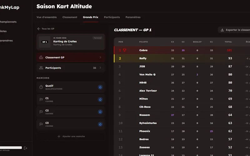 Classement d'un grand prix
